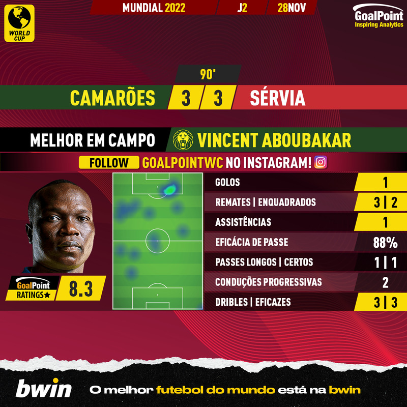 GoalPoint-2022-11-28-Cameroon-Serbia-Home-Vincent-Aboubakar-World-Cup-2022-MVP