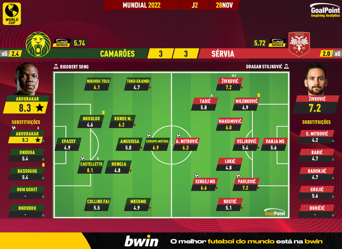 GoalPoint-2022-11-28-Cameroon-Serbia-World-Cup-2022-Ratings