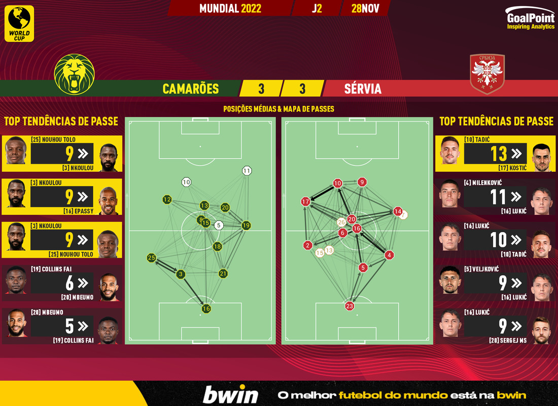 GoalPoint-2022-11-28-Cameroon-Serbia-World-Cup-2022-pass-network
