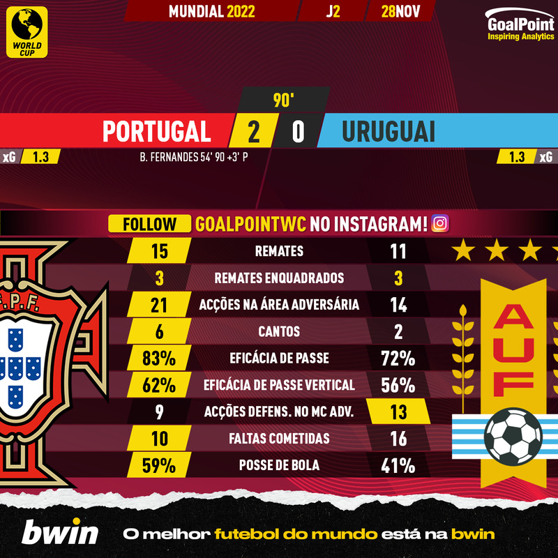 GoalPoint-2022-11-28-Portugal-Uruguay-World-Cup-2022-90m