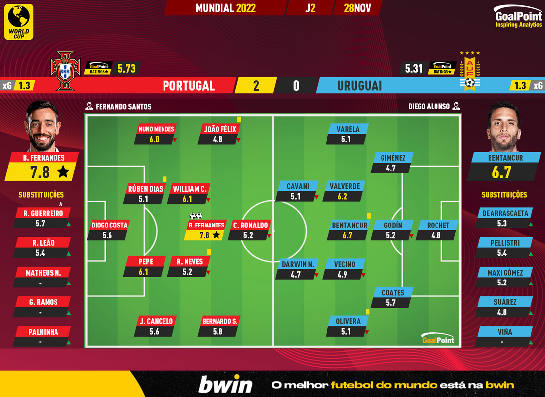 GoalPoint-2022-11-28-Portugal-Uruguay-World-Cup-2022-Ratings