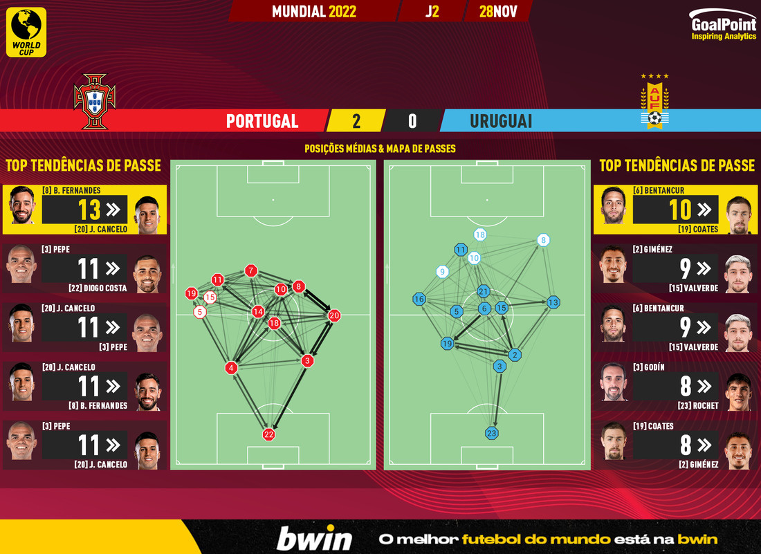 GoalPoint-2022-11-28-Portugal-Uruguay-World-Cup-2022-pass-network