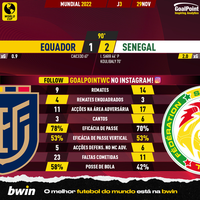 GoalPoint-2022-11-29-Ecuador-Senegal-World-Cup-2022-90m