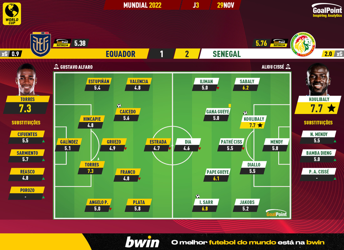 GoalPoint-2022-11-29-Ecuador-Senegal-World-Cup-2022-Ratings