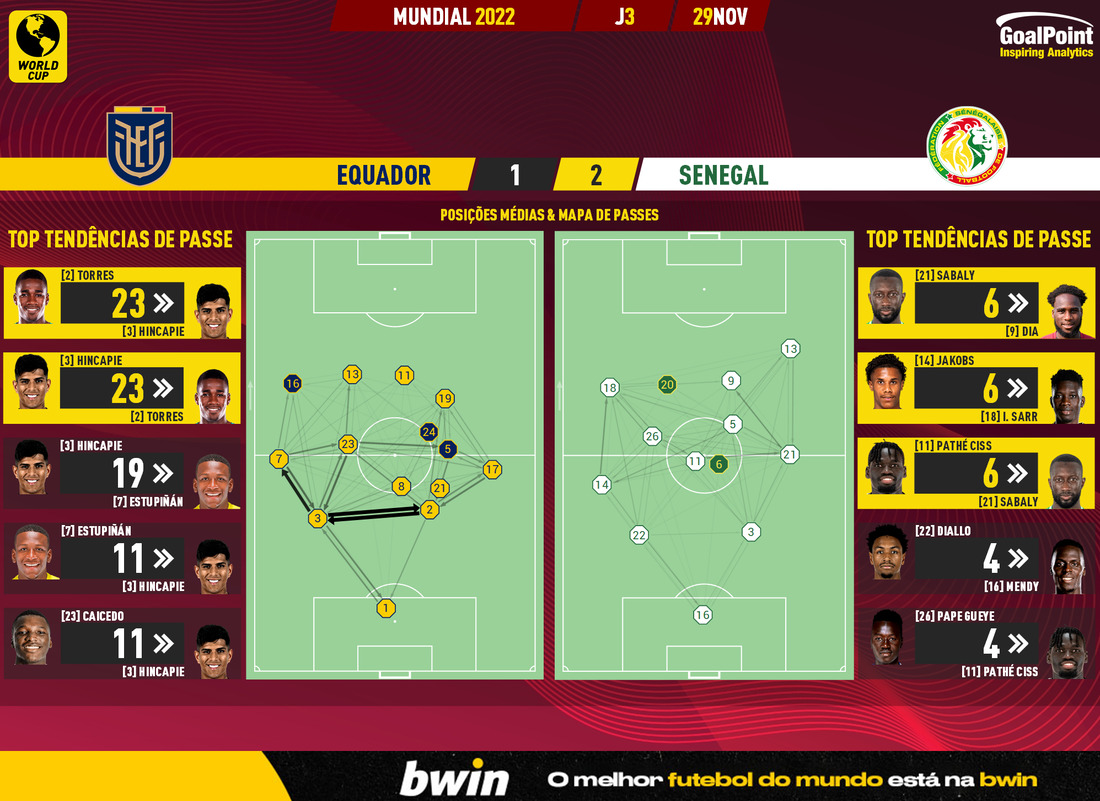 GoalPoint-2022-11-29-Ecuador-Senegal-World-Cup-2022-pass-network