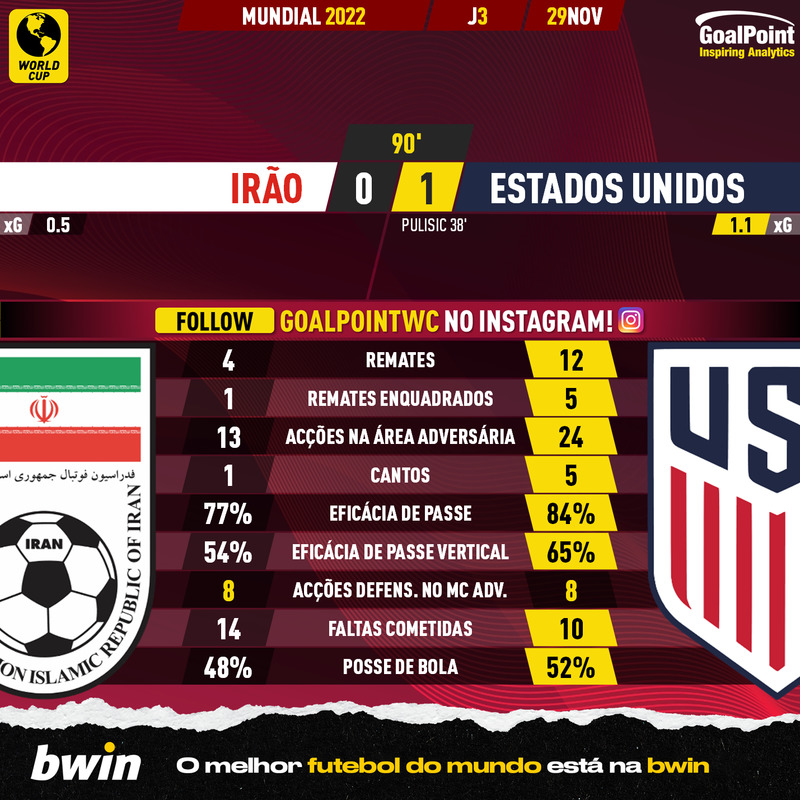 GoalPoint-2022-11-29-Iran-USA-World-Cup-2022-90m