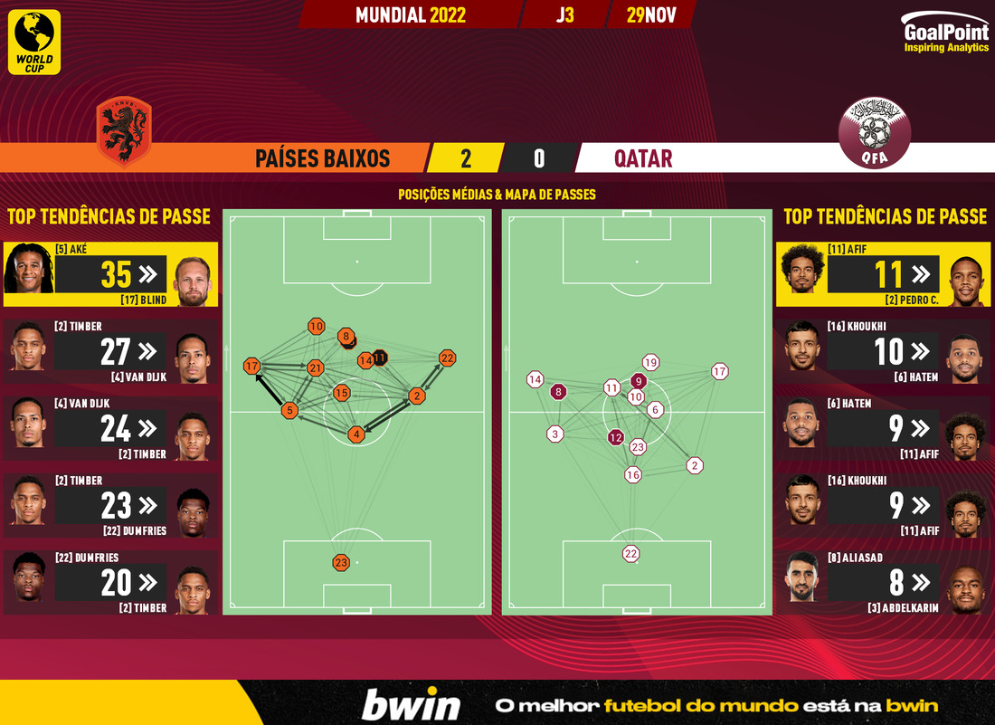 GoalPoint-2022-11-29-Netherlands-Qatar-World-Cup-2022-pass-network