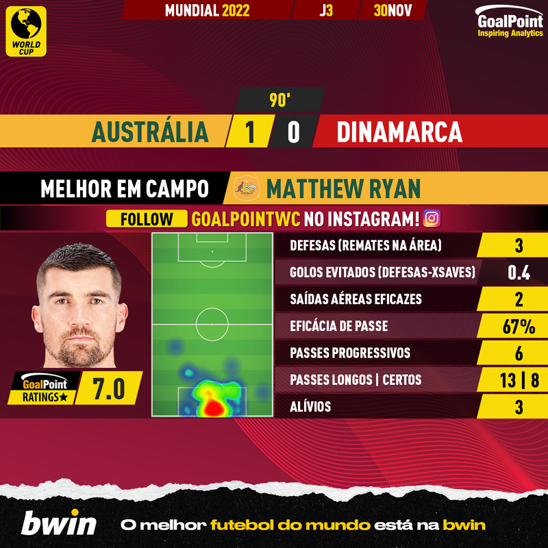 GoalPoint-2022-11-30-Australia-Denmark-Home-Matthew-Ryan-World-Cup-2022-MVP-2