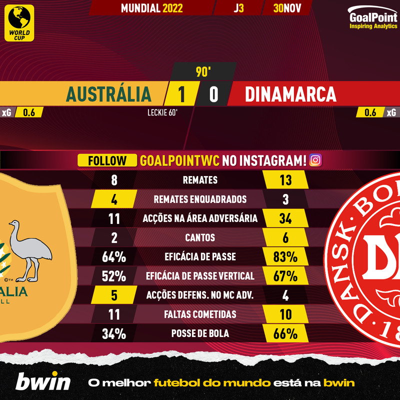 GoalPoint-2022-11-30-Australia-Denmark-World-Cup-2022-90m