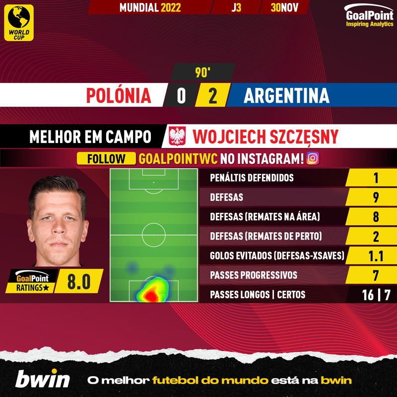 GoalPoint-2022-11-30-Poland-Argentina-Home-Wojciech-Szczęsny-World-Cup-2022-MVP