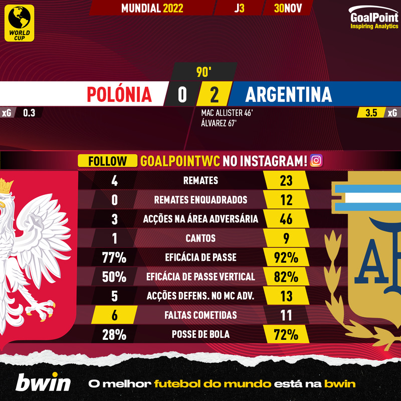 GoalPoint-2022-11-30-Poland-Argentina-World-Cup-2022-90m