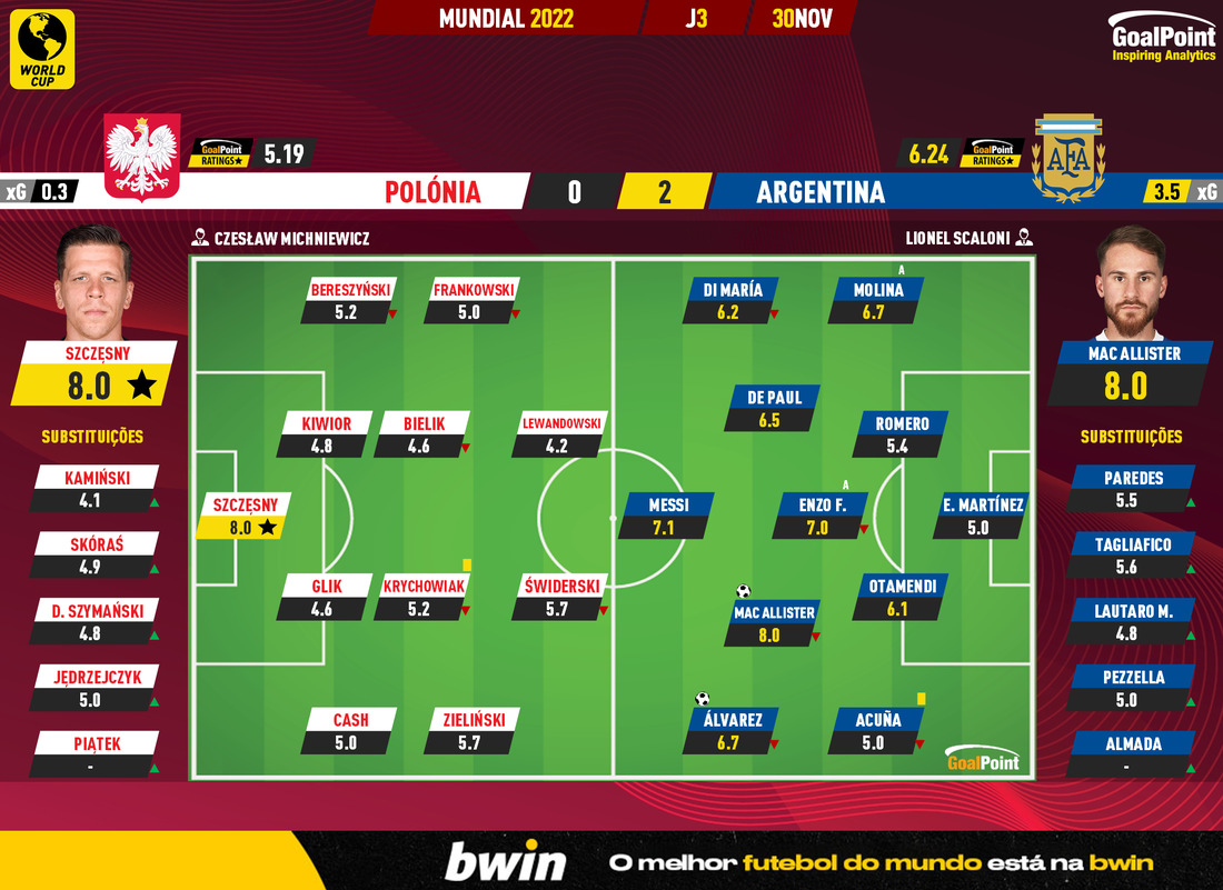 GoalPoint-2022-11-30-Poland-Argentina-World-Cup-2022-Ratings