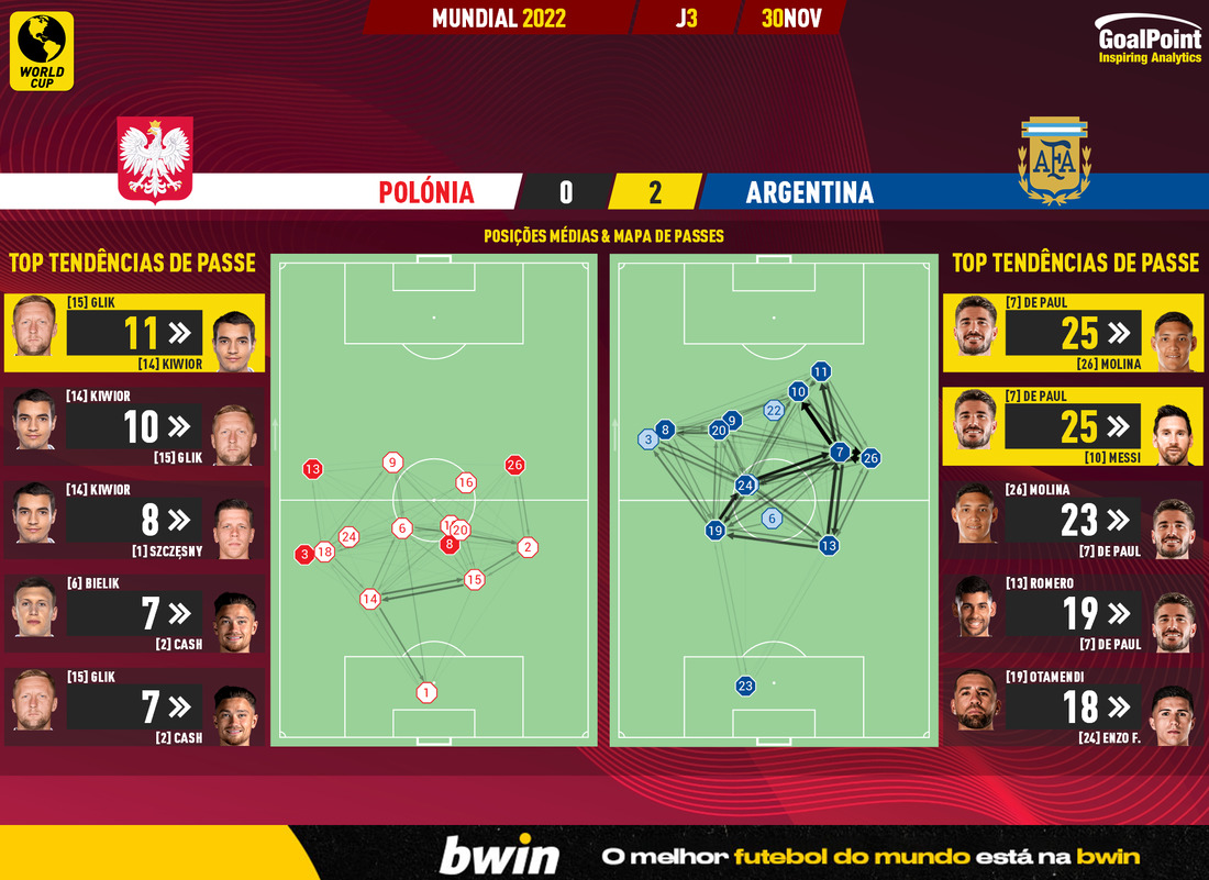 GoalPoint-2022-11-30-Poland-Argentina-World-Cup-2022-pass-network