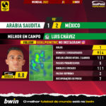 GoalPoint-2022-11-30-Saudi-Arabia-Mexico-Away-Luis-Chávez-World-Cup-2022-MVP