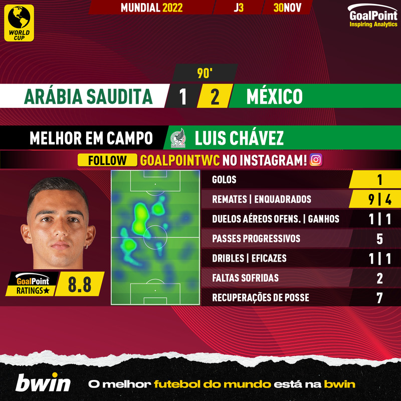 GoalPoint-2022-11-30-Saudi-Arabia-Mexico-Away-Luis-Chávez-World-Cup-2022-MVP
