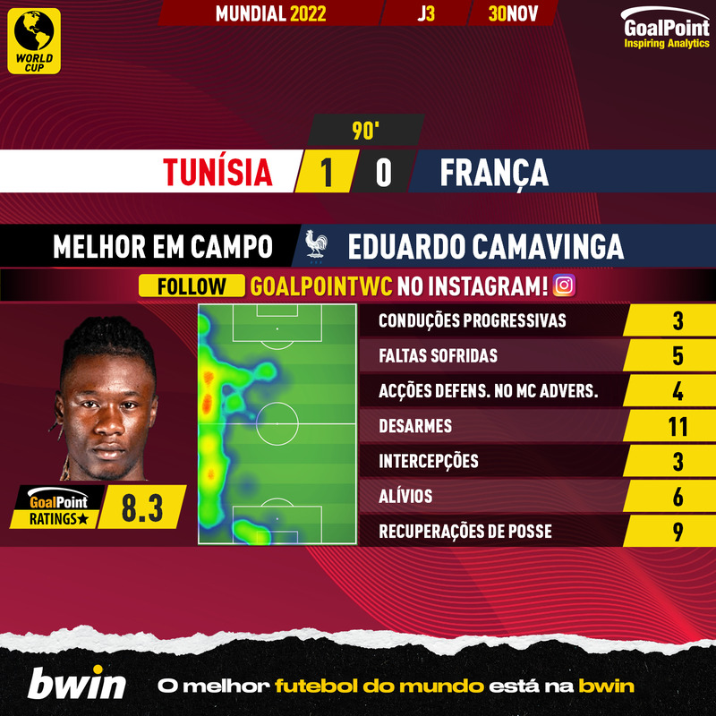 GoalPoint-2022-11-30-Tunisia-France-Away-Eduardo-Camavinga-World-Cup-2022-MVP