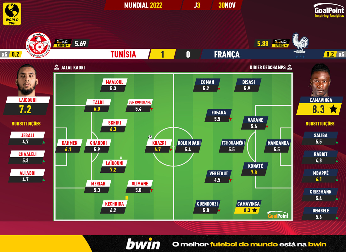 GoalPoint-2022-11-30-Tunisia-France-World-Cup-2022-Ratings