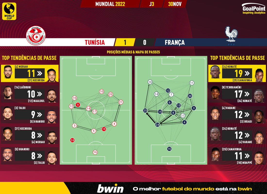 GoalPoint-2022-11-30-Tunisia-France-World-Cup-2022-pass-network