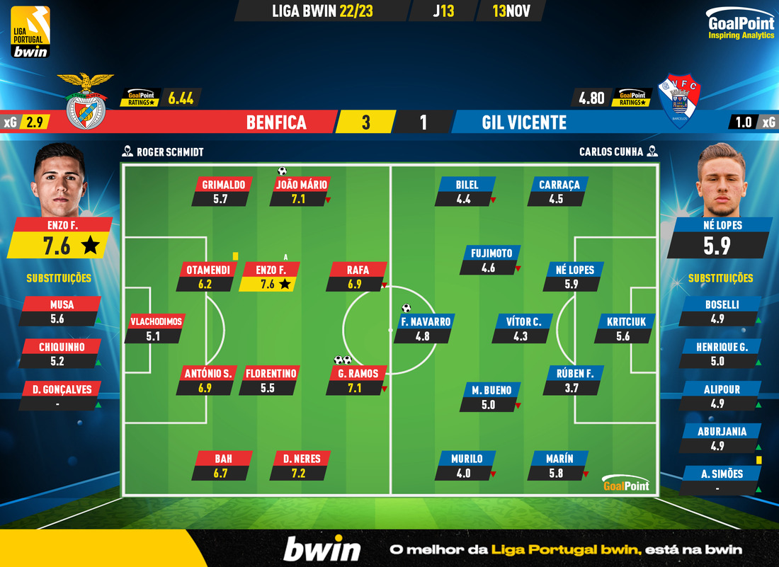GoalPoint-Benfica-Gil-Vicente-Liga-Bwin-202223-Ratings