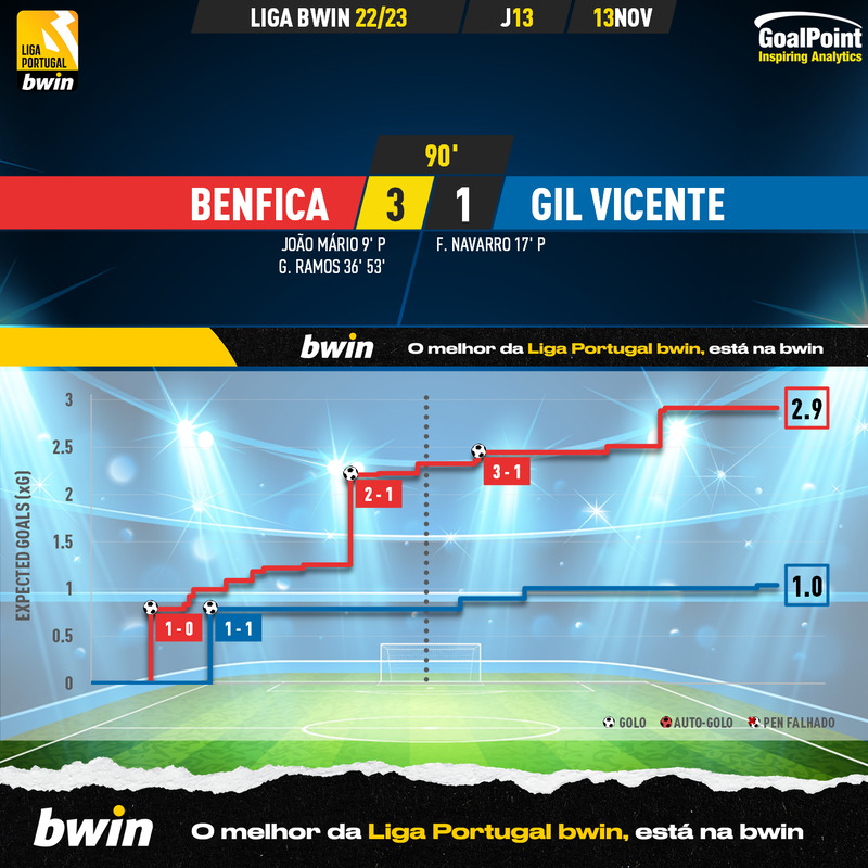 GoalPoint-Benfica-Gil-Vicente-Liga-Bwin-202223-xG