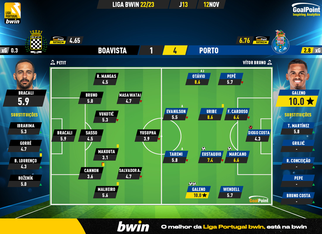 GoalPoint-Boavista-Porto-Liga-Bwin-202223-Ratings