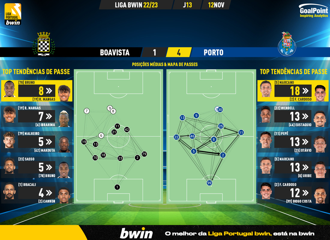 GoalPoint-Boavista-Porto-Liga-Bwin-202223-pass-network