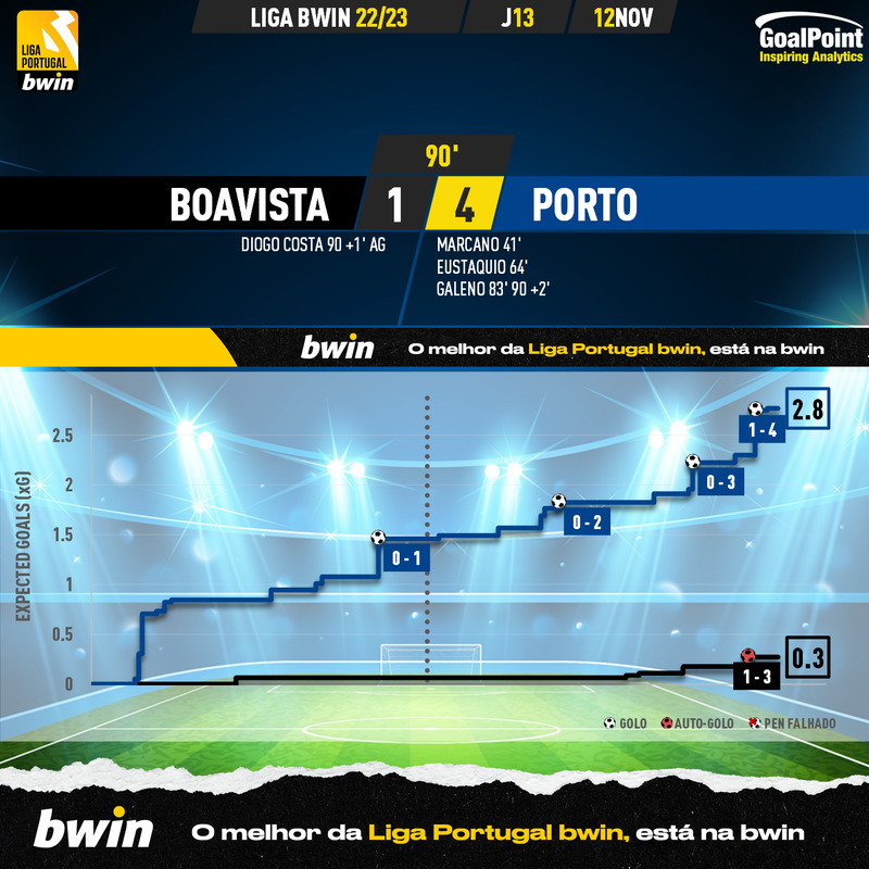 GoalPoint-Boavista-Porto-Liga-Bwin-202223-xG
