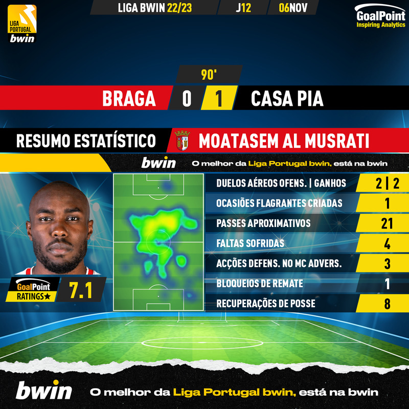 GoalPoint-Braga-Casa-Pia-Liga-Bwin-202223-Al-Musrati