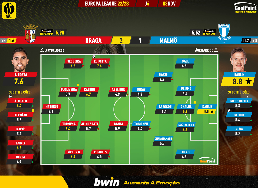 GoalPoint-Braga-Malmo-Europa-League-202223-Ratings