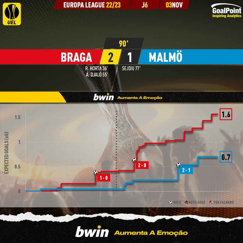 GoalPoint-Braga-Malmo-Europa-League-202223-xG