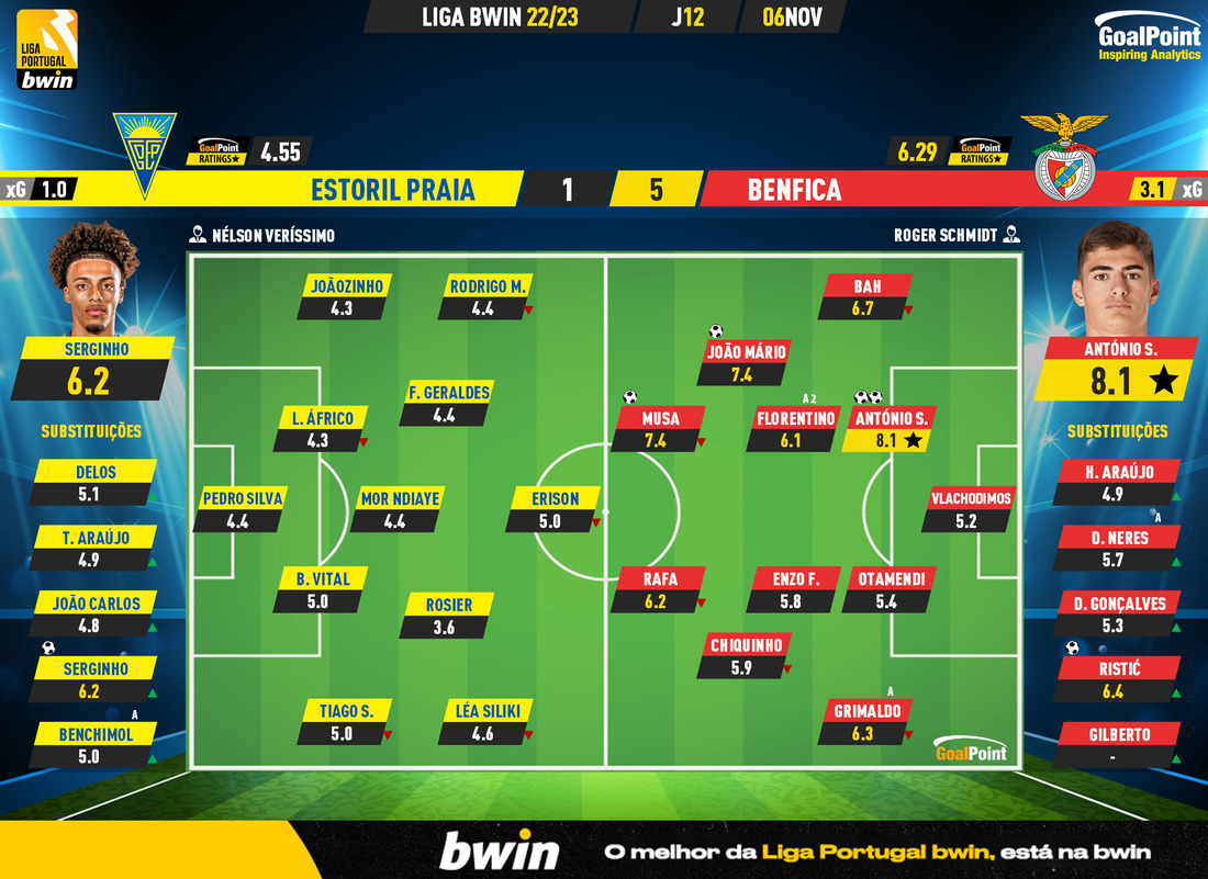 GoalPoint-Estoril-Benfica-Liga-Bwin-202223-Ratings