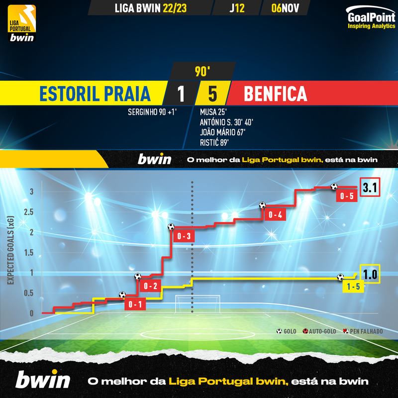 GoalPoint-Estoril-Benfica-Liga-Bwin-202223-xG
