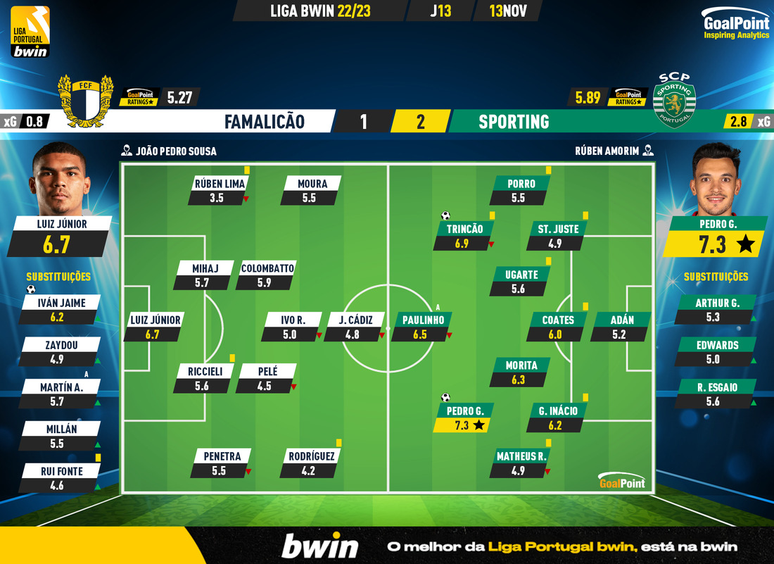 Sporting-Famalicão, 1-2 (resultado final)