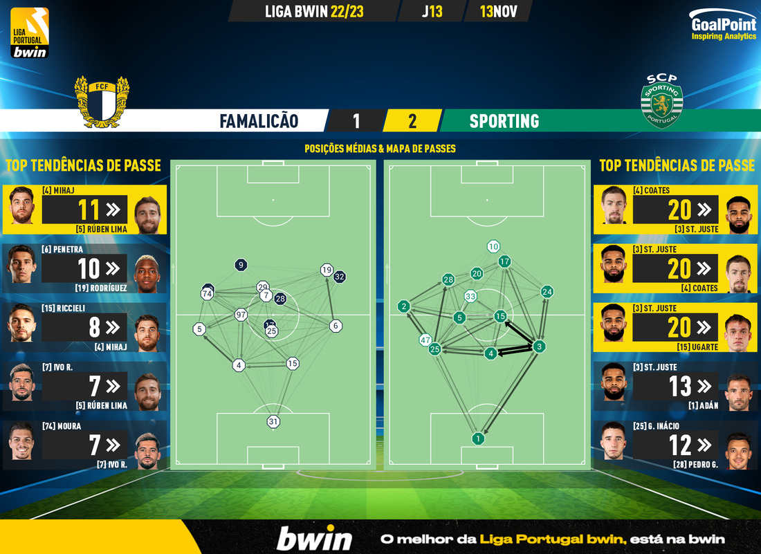 GoalPoint-Famalicao-Sporting-Liga-Bwin-202223-pass-network