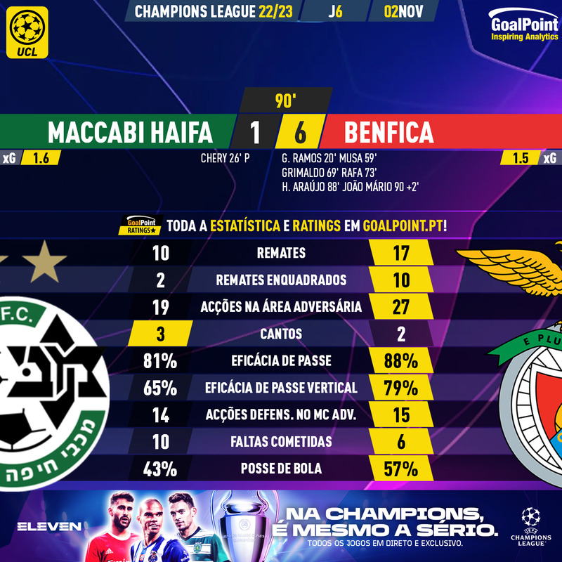 GoalPoint-Maccabi-Haifa-Benfica-Champions-League-202223-90m