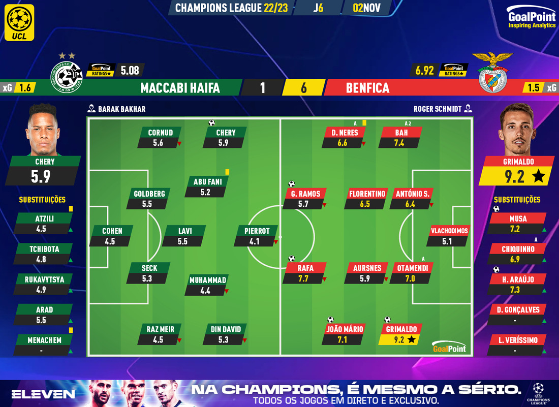 GoalPoint-Maccabi-Haifa-Benfica-Champions-League-202223-Ratings