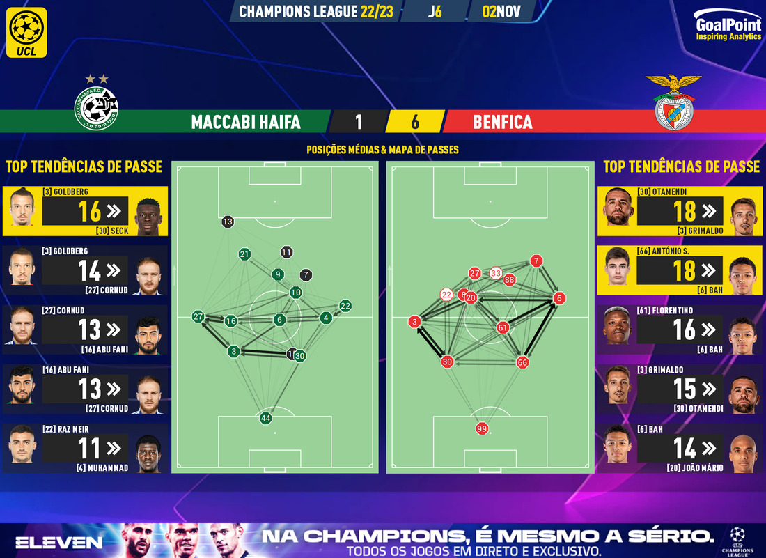 GoalPoint-Maccabi-Haifa-Benfica-Champions-League-202223-pass-network
