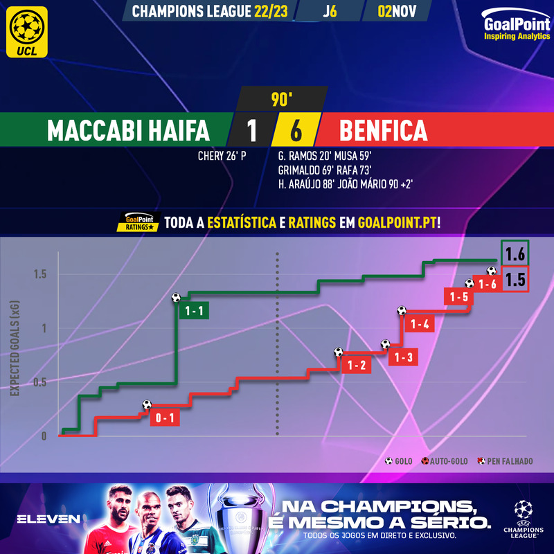 GoalPoint-Maccabi-Haifa-Benfica-Champions-League-202223-xG