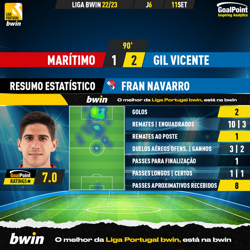 GoalPoint-Maritimo-Gil-Vicente-Liga-Bwin-202223-Fabio-Navarro