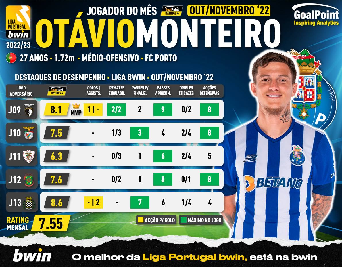 GoalPoint-Otavio-Monteiro-POM-Outubro-Novembro-2022-infog