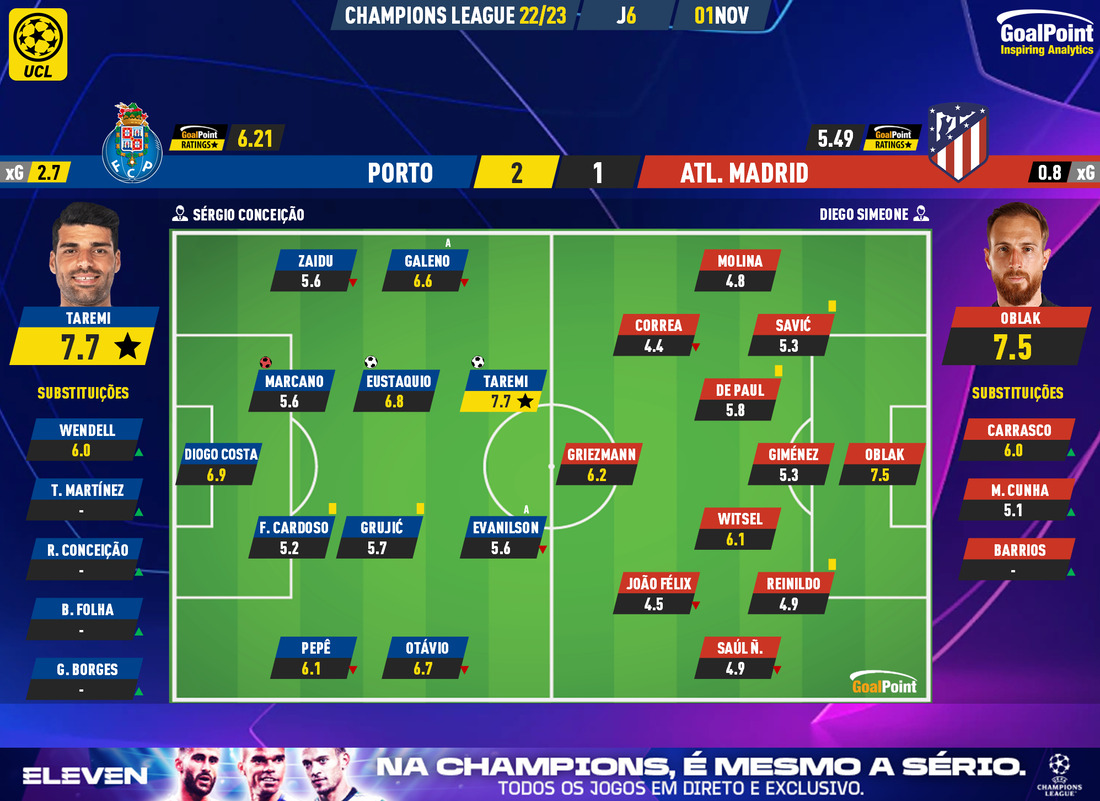 GoalPoint-Porto-Atletico-Madrid-Champions-League-202223-Ratings
