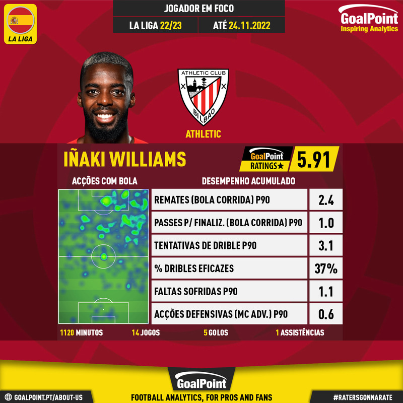 GoalPoint-Spanish-La-Liga-2018-Iñaki-Williams-infog