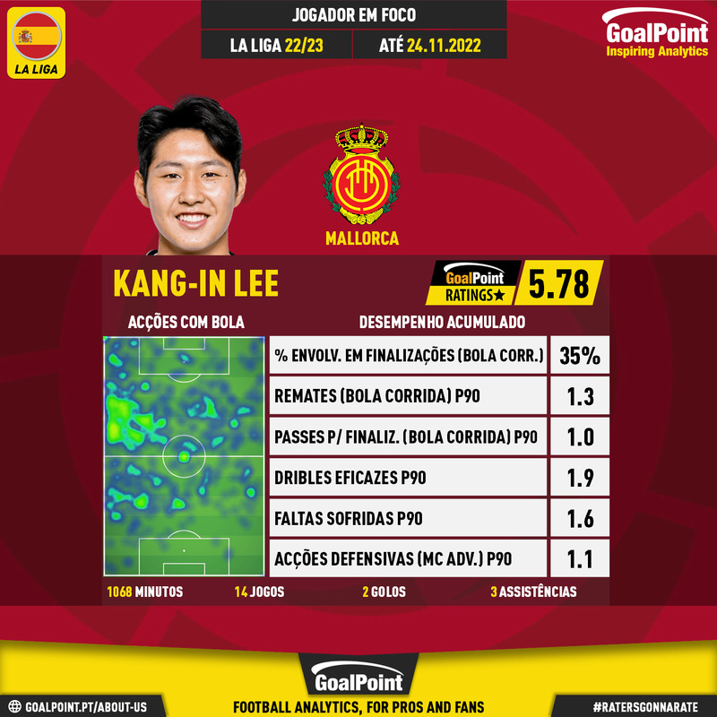 GoalPoint-Spanish-La-Liga-2018-Kang-In-Lee-infog