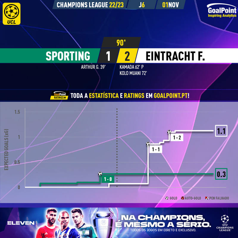 GoalPoint-Sporting-Eintracht-F.-Champions-League-202223-xG