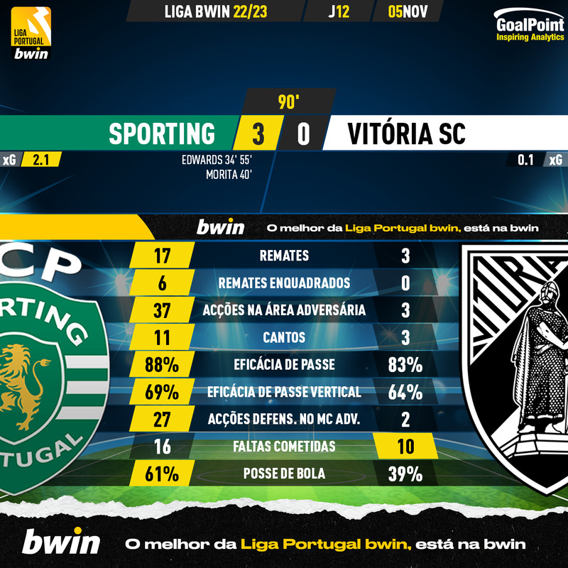 GoalPoint-Sporting-Vitoria-SC-Liga-Bwin-202223-90m