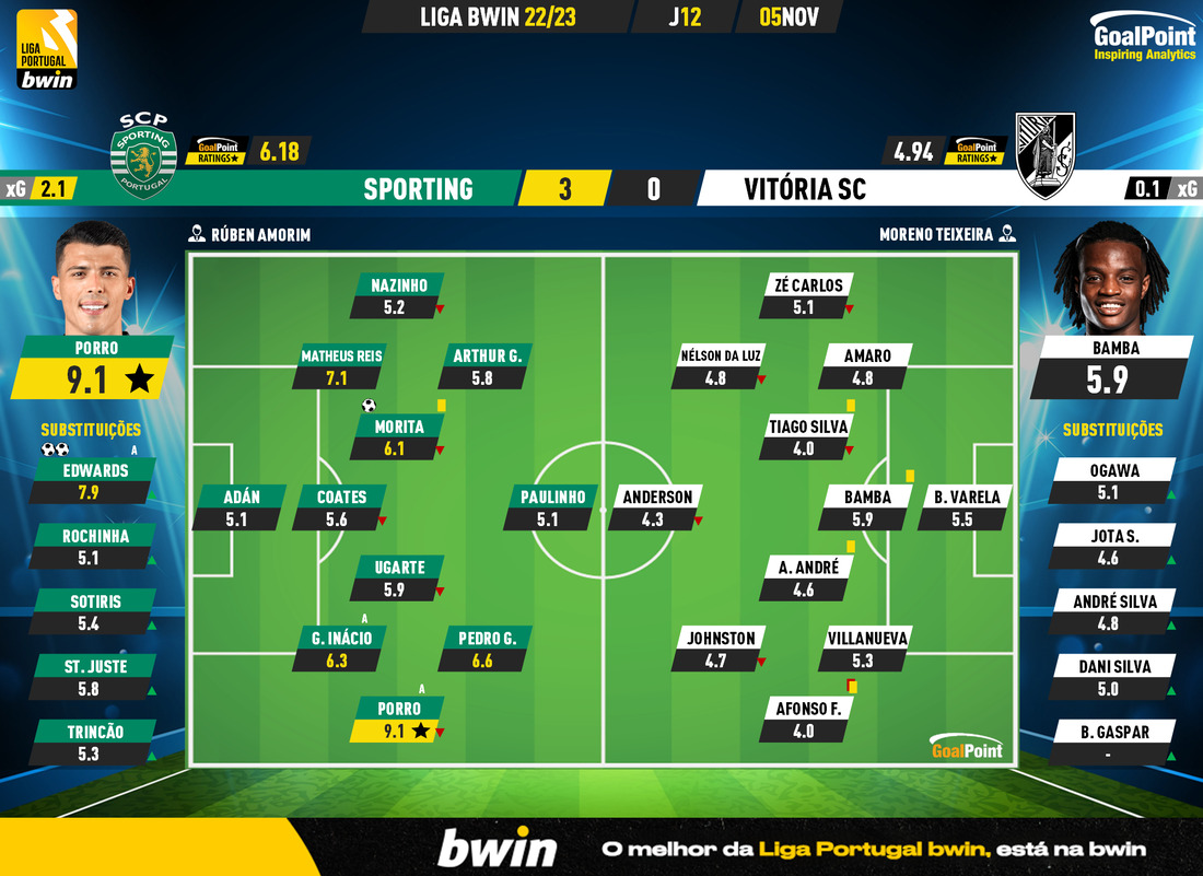 GoalPoint-Sporting-Vitoria-SC-Liga-Bwin-202223-Ratings