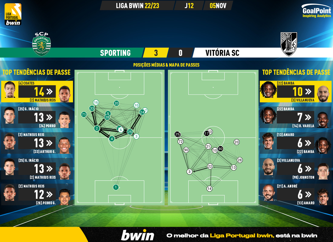 GoalPoint-Sporting-Vitoria-SC-Liga-Bwin-202223-pass-network