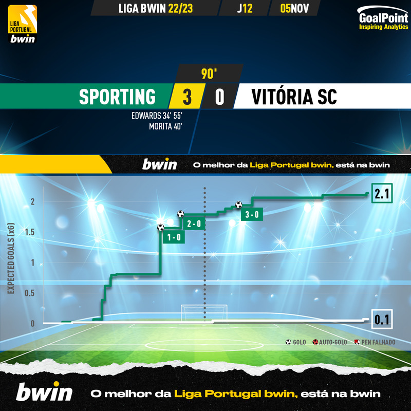 GoalPoint-Sporting-Vitoria-SC-Liga-Bwin-202223-xG