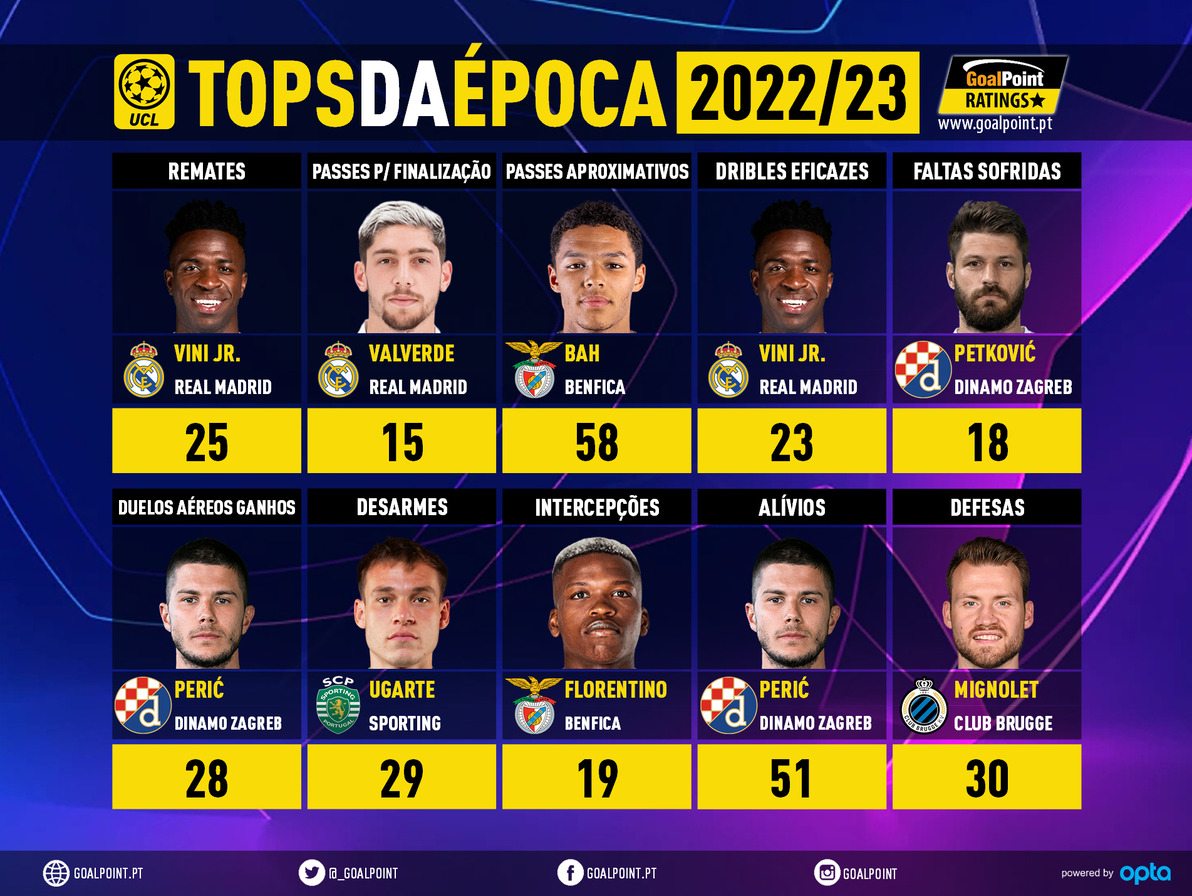 Estas são as equipas da Champions League 2022-23