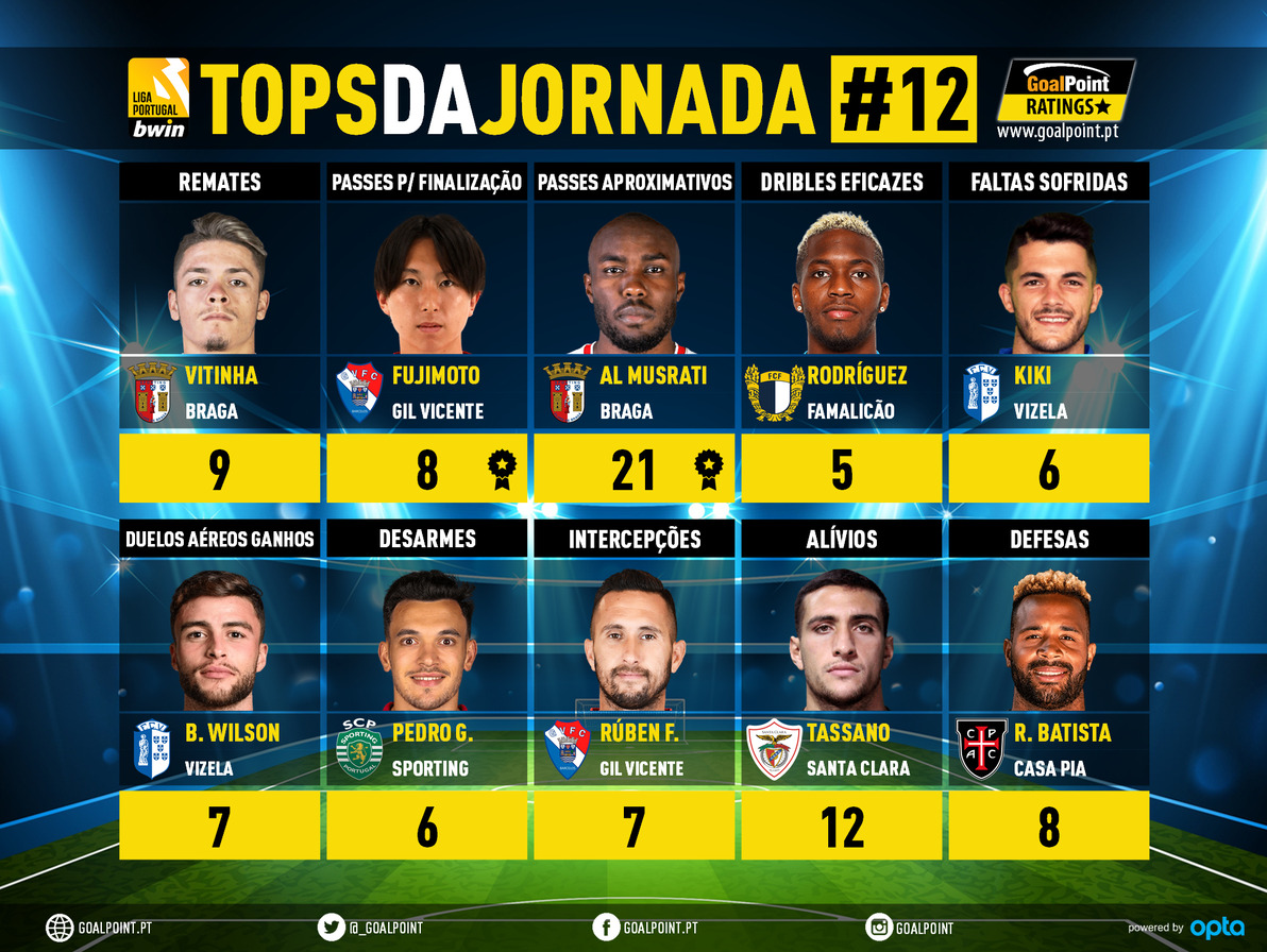 GoalPoint-Tops-Jornada-12-Liga-Bwin-202223-infog